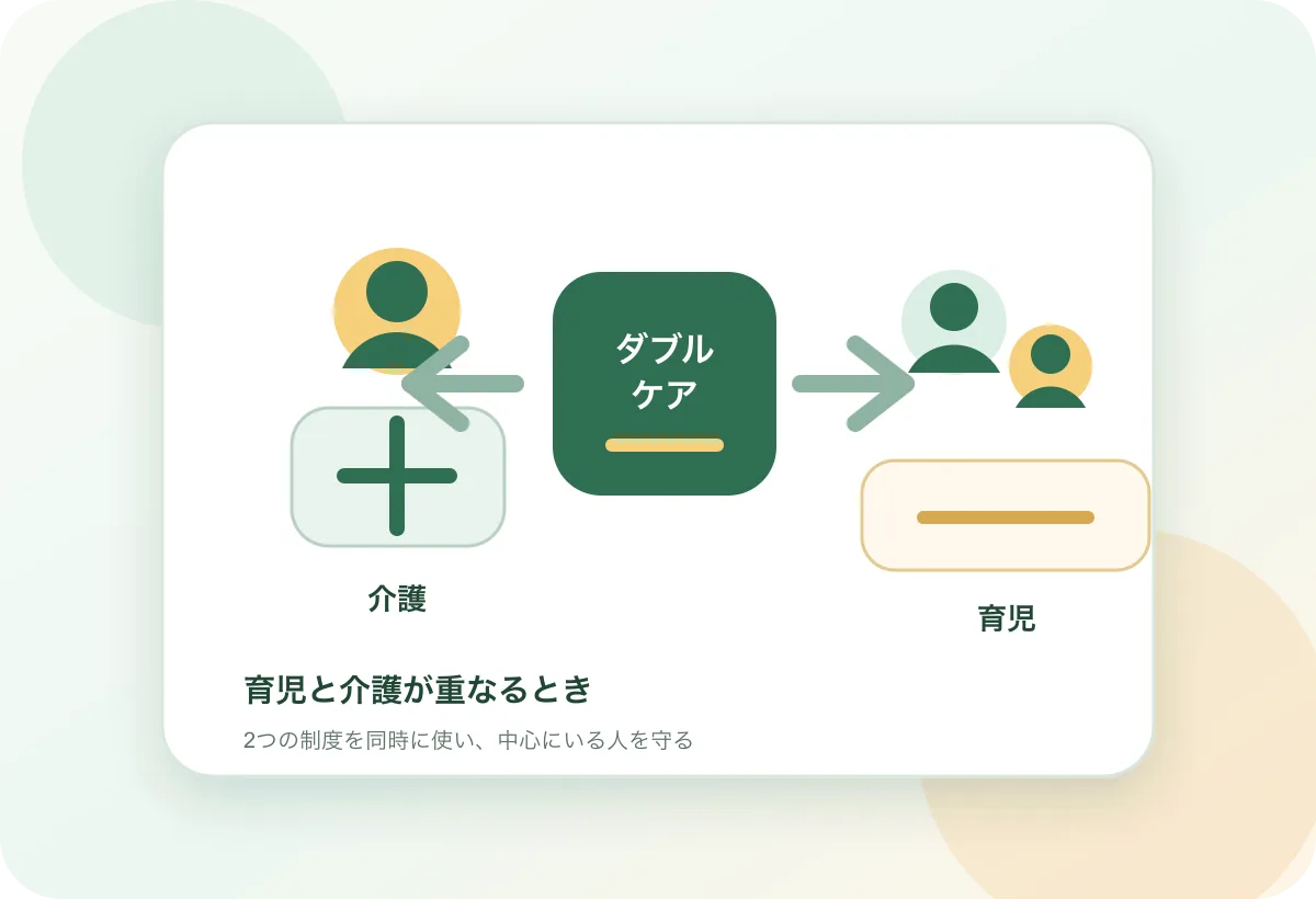 ダブルケア|育児と介護が重なるときの内容を表すJapan Care Conciergeの解説画像